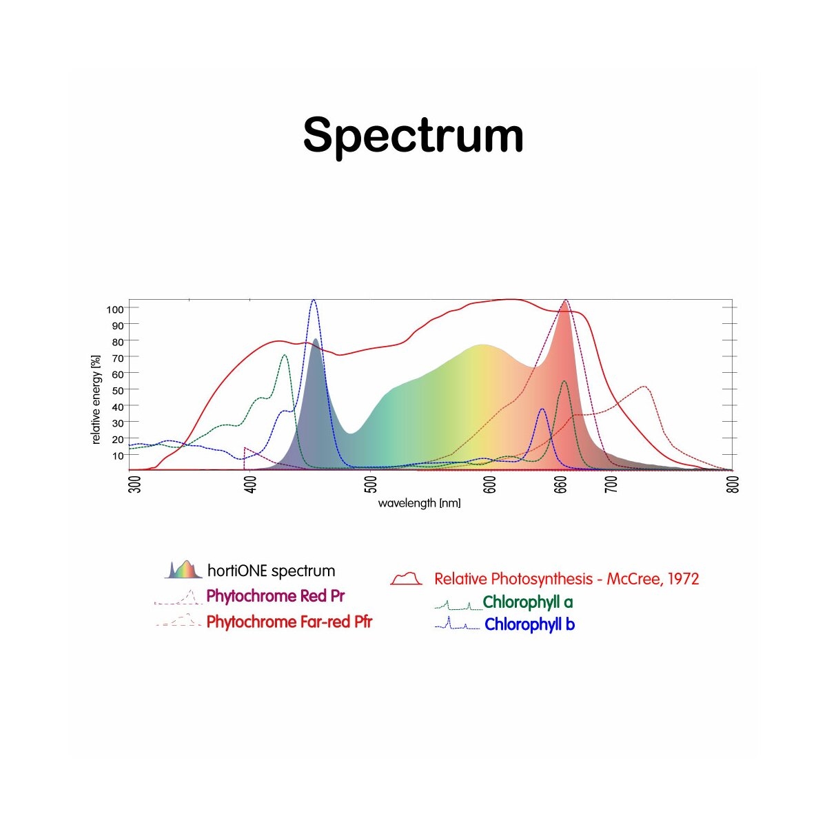 HortiOne 420 Full spectrum led kweeklamp